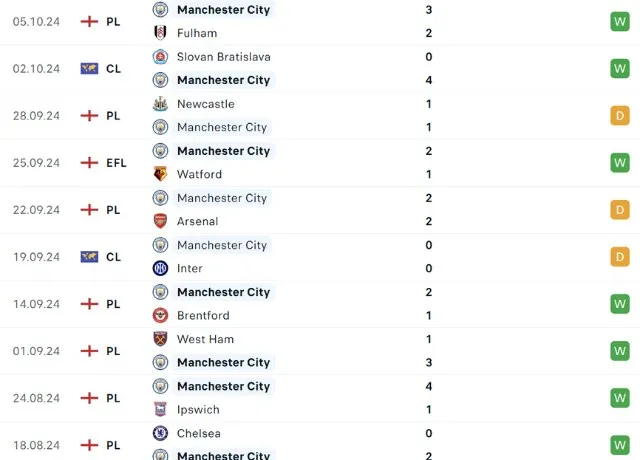 Phong độ thi đấu Man City